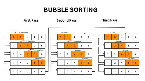 Avoid Bubble Sort and Selection Sort