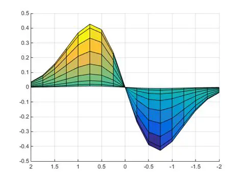 Azimuth and Elevation Plot