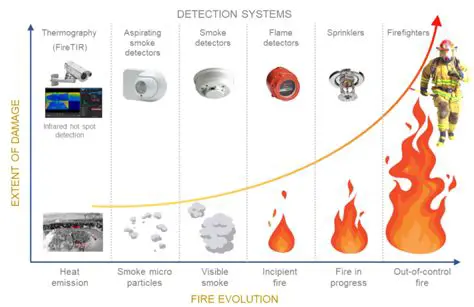 Background and Importance of Fire Detection Systems