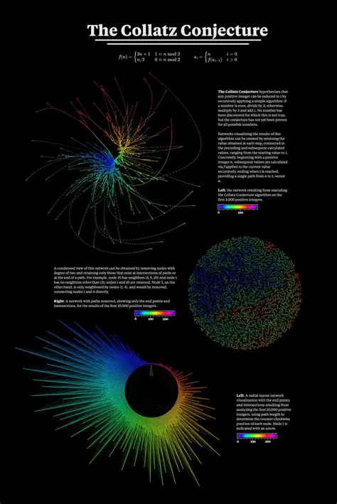 Background on the Collatz Conjecture