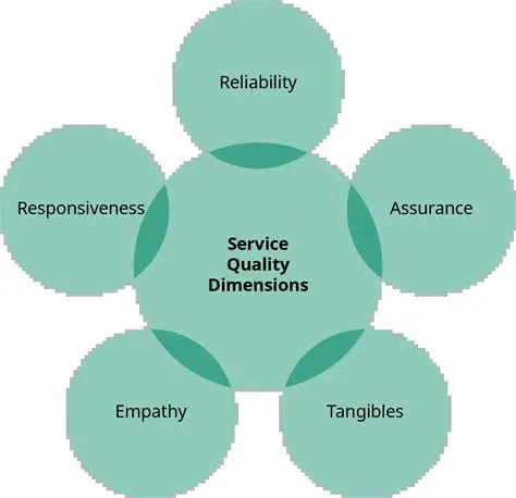 Balance Service Quality Dimensions