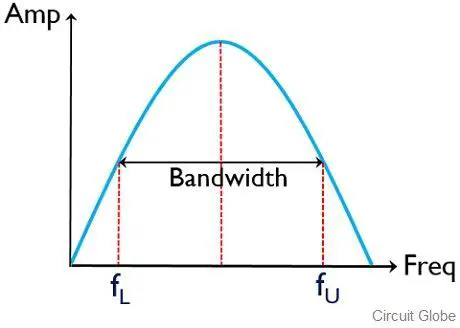 Bandwidth and Frequency Response