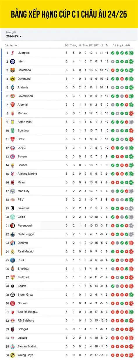 Bảng Xếp Hạng C1 Mới Nhất 2024: Cập Nhật Liên Tục, Phân Tích Chi Tiết