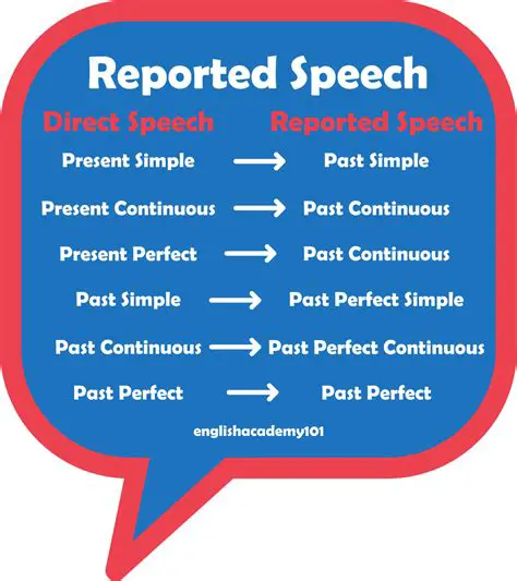Basic Rules of Reported Speech