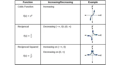 Behavior in Different Intervals