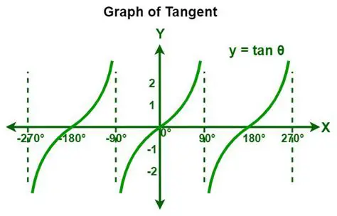 Behavior of Tangent Function in Different Quadrants