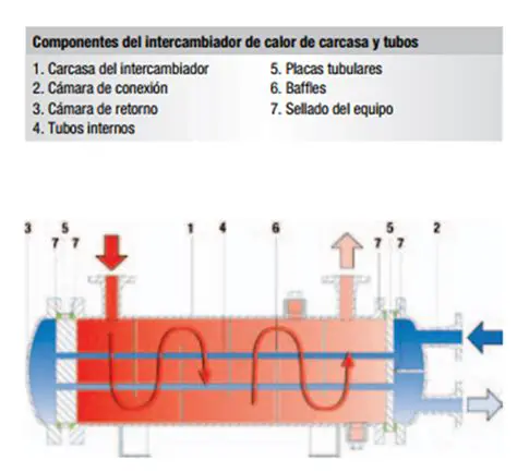 Beneficios del Intercambiador de Tubo
