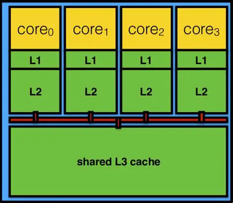 Benefits of a Shared L3 Cache