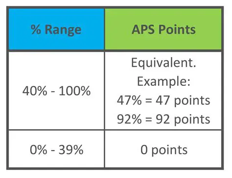 Benefits of Calculating APS for Grade 11 Learners