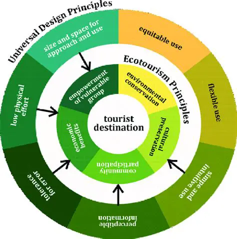 Benefits of Causal Loop Diagram Modeling in Ecotourism Development
