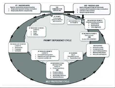 Benefits of Dependency Cycle Detection