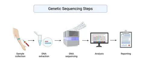 Benefits of Gene Signature Queries