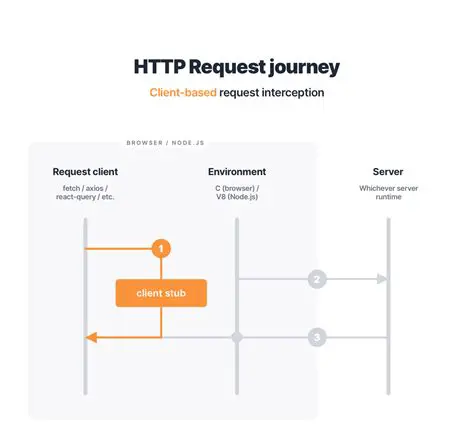 Benefits of Mocking POST Requests