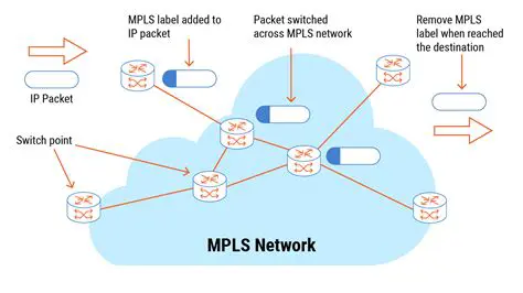 Benefits of MPLS in the Network
