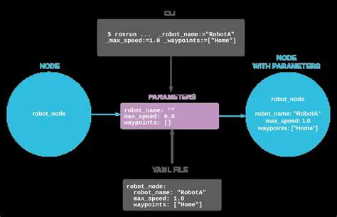 Benefits of ROS Run with Parameters