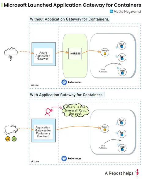 Benefits of Using Application Gateway for Containers