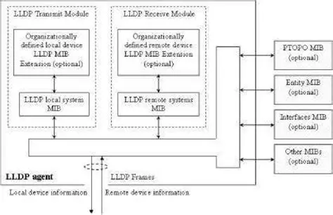 Benefits of Using haneWIN LLDP Agent