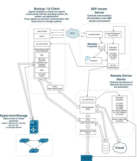 Benefits of Using SEP sesam GUI