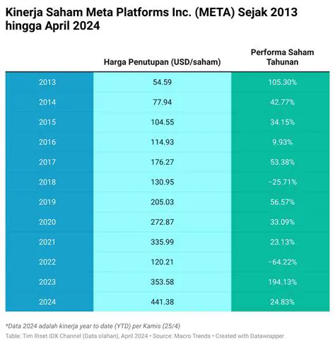 Berita Saham Meta: Analisis Mendalam & Prediksi Terbaru 2024