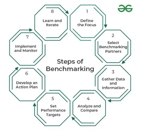 Best Practices for Implementing Benchmarking