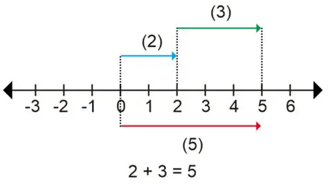 Bilangan Bulat dan Operasi Aritmatika