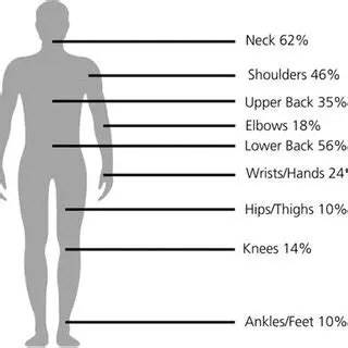Body Areas Affected by MSDS