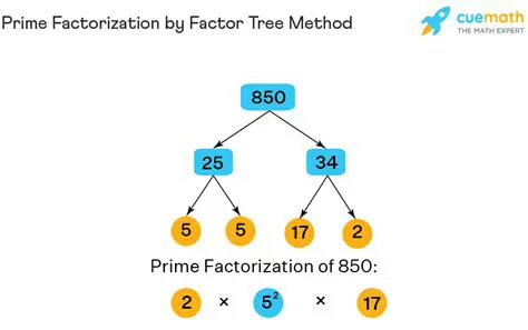 Breaking Down 200 into Prime Factors
