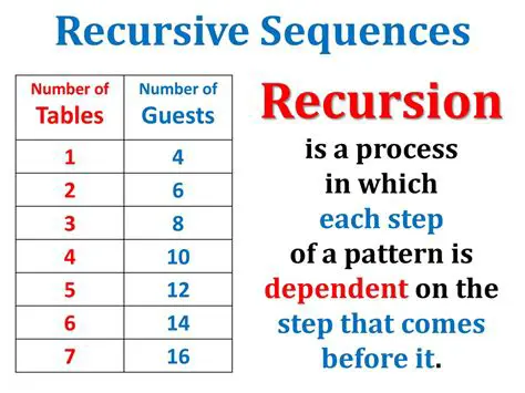 Breaking Down the Recursive Sequence