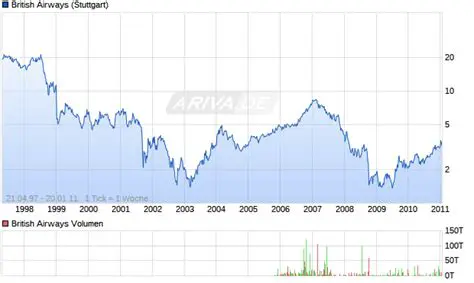 British Airways Share Price Today: Live News & Analysis for Investors