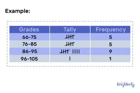 Building a Frequency Table