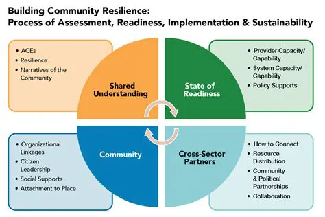 Building community resilience