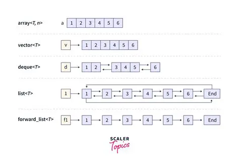 C Containers Library Project