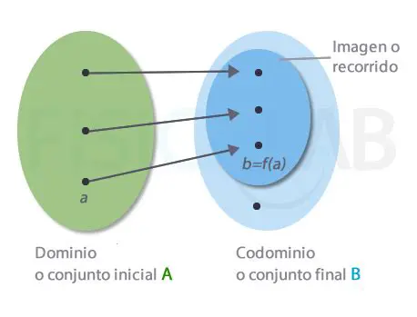 Cada elemento del dominio se asocia con exactamente un elemento del codominio