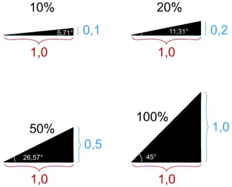 Calcul de la pente du segment CD