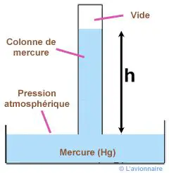 Calcul de la pression du mercure