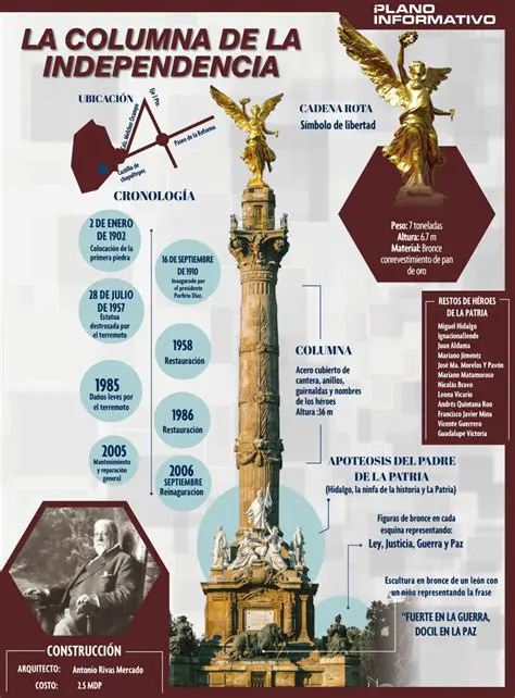 Calculando la Altura de la Columna de la Independencia