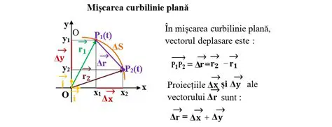 Calcularea vitezei punctului A