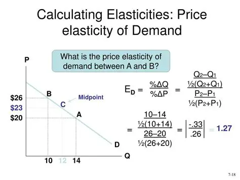 Calculating Elasticity of Demand