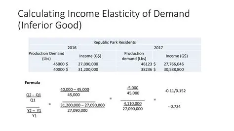 Calculating Income Elasticity of Demand