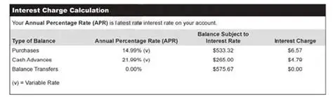 Calculating Interest Charged on a Credit Card Balance