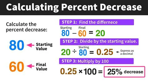 Calculating Percent Increase or Decrease