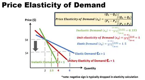 Calculating Price Elasticity of Demand