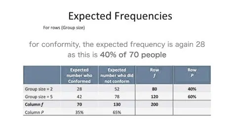 Calculating Probabilities and Expected Frequencies