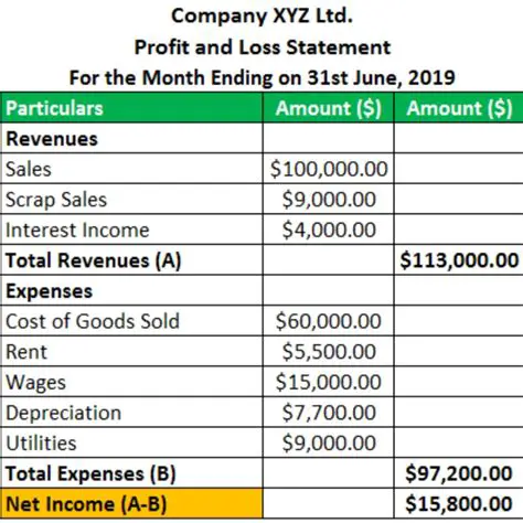 Calculating Profit and Loss for the Remaining Items