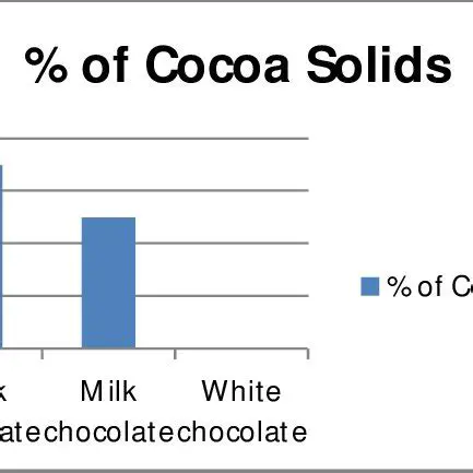 Calculating the Amount of Cocoa