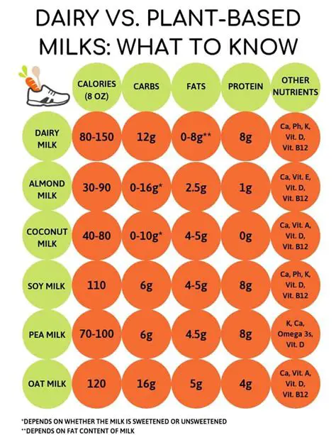Calculating the Amount of Fat in Each Milk