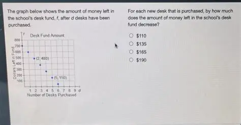 Calculating the Amount of Money Left