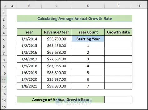 Calculating the Average Annual Increase