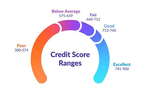 Calculating the Average Credit Score