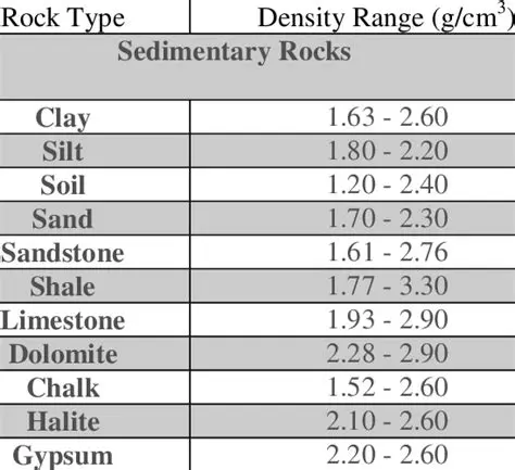 Calculating the Density of the Stone